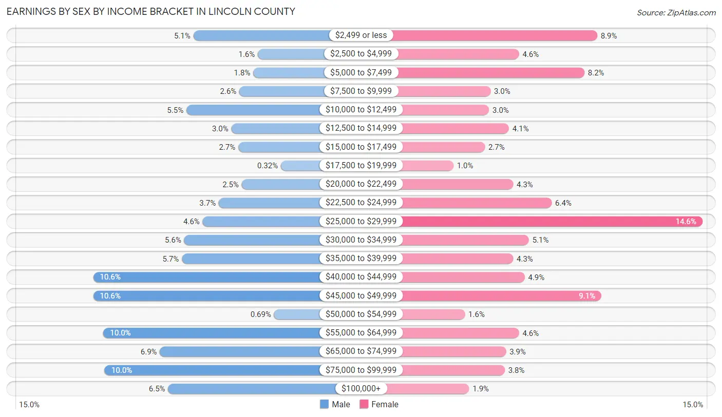 Earnings by Sex by Income Bracket in Lincoln County