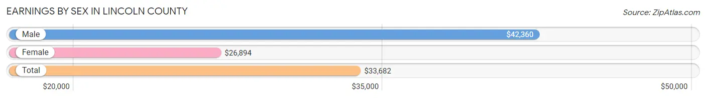 Earnings by Sex in Lincoln County