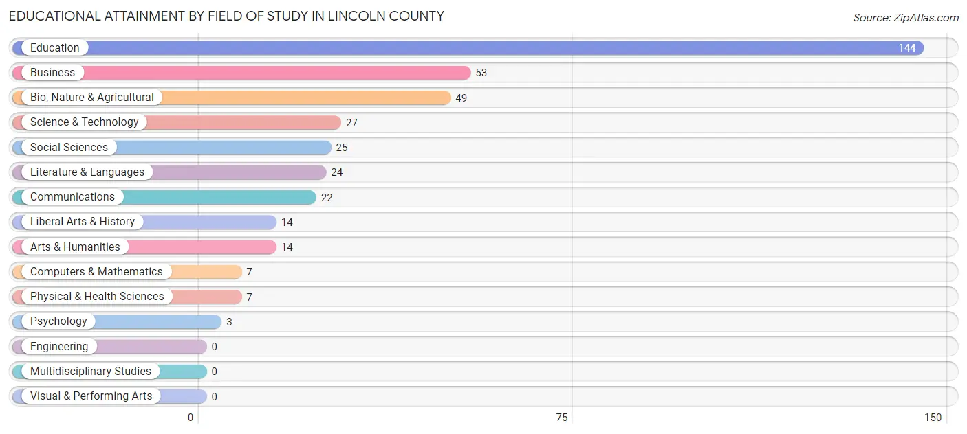 Educational Attainment by Field of Study in Lincoln County