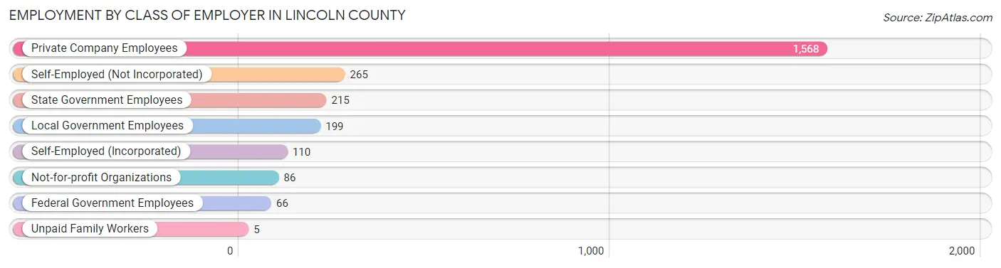 Employment by Class of Employer in Lincoln County