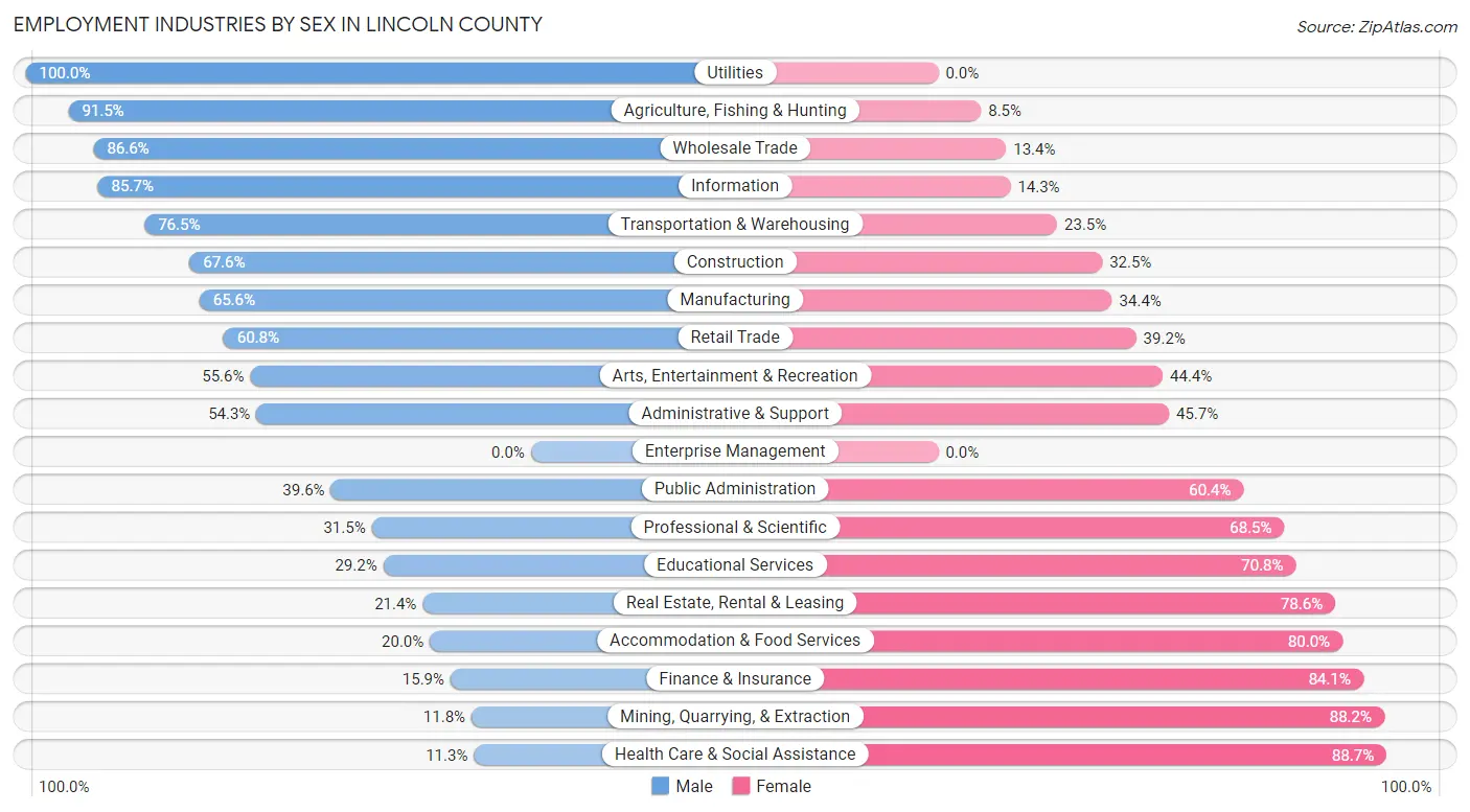 Employment Industries by Sex in Lincoln County
