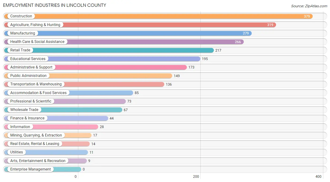 Employment Industries in Lincoln County