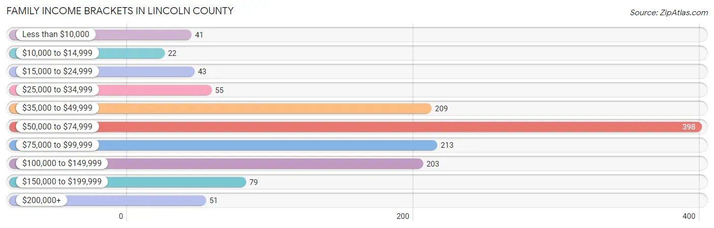 Family Income Brackets in Lincoln County