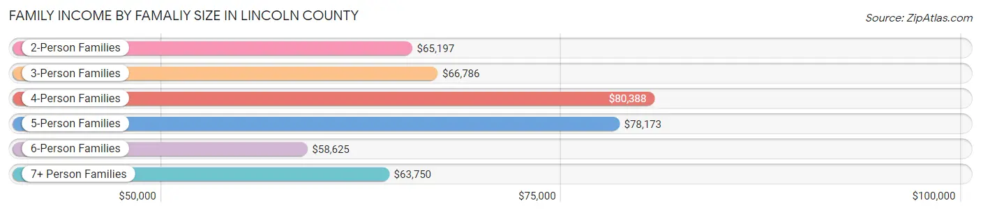 Family Income by Famaliy Size in Lincoln County