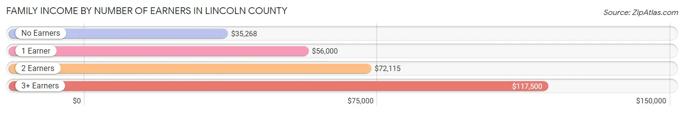 Family Income by Number of Earners in Lincoln County