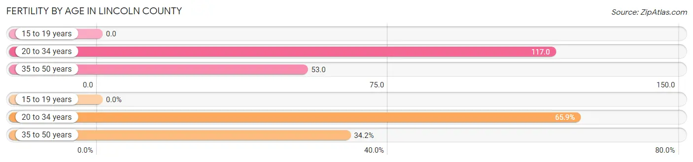 Female Fertility by Age in Lincoln County