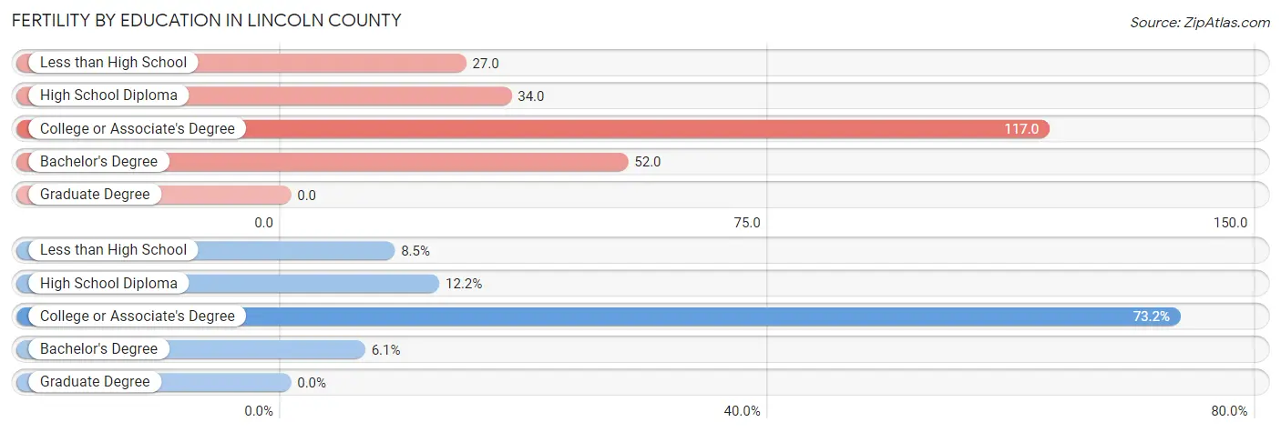 Female Fertility by Education Attainment in Lincoln County