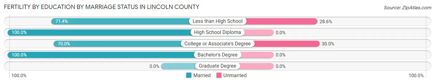 Female Fertility by Education by Marriage Status in Lincoln County