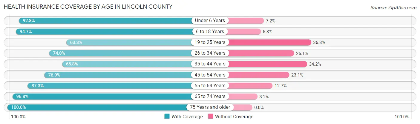 Health Insurance Coverage by Age in Lincoln County