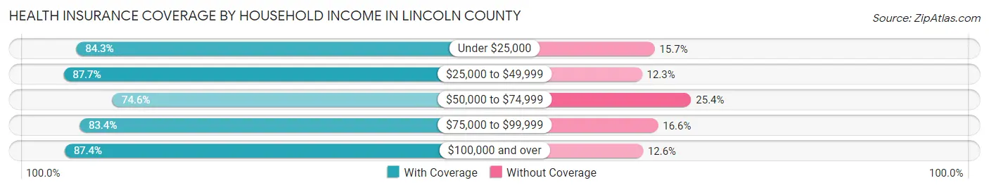 Health Insurance Coverage by Household Income in Lincoln County