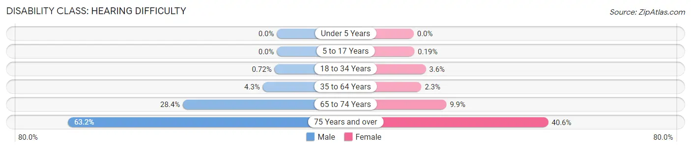 Disability in Lincoln County: <span>Hearing Difficulty</span>