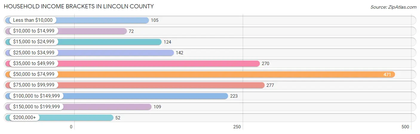 Household Income Brackets in Lincoln County