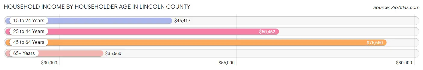 Household Income by Householder Age in Lincoln County