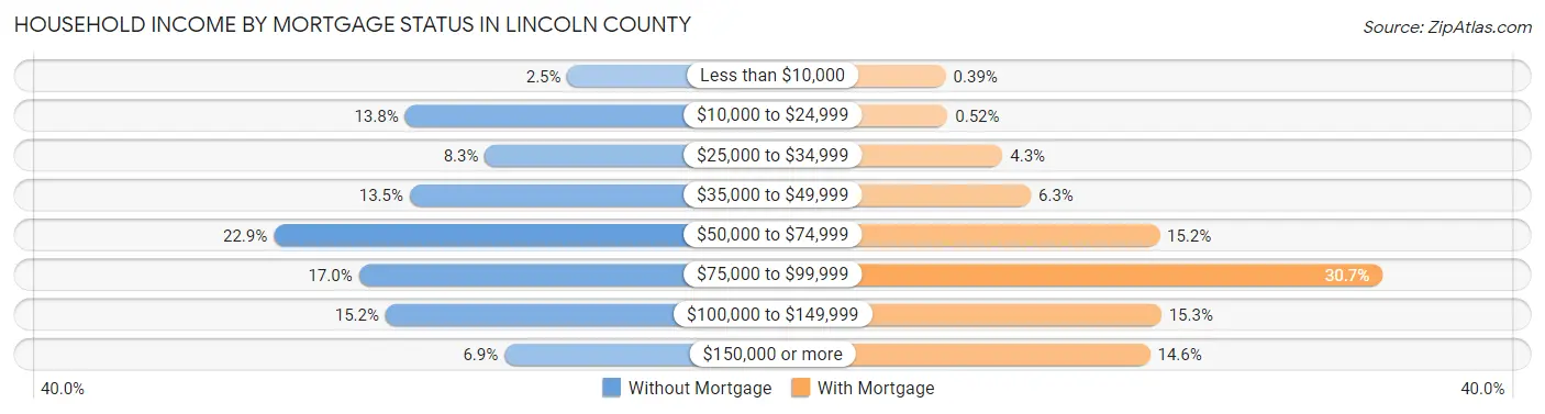 Household Income by Mortgage Status in Lincoln County