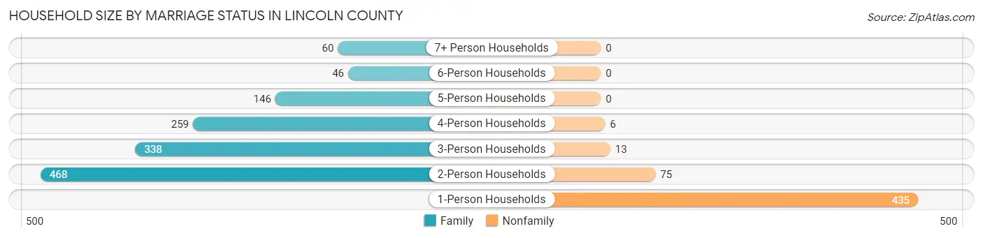 Household Size by Marriage Status in Lincoln County