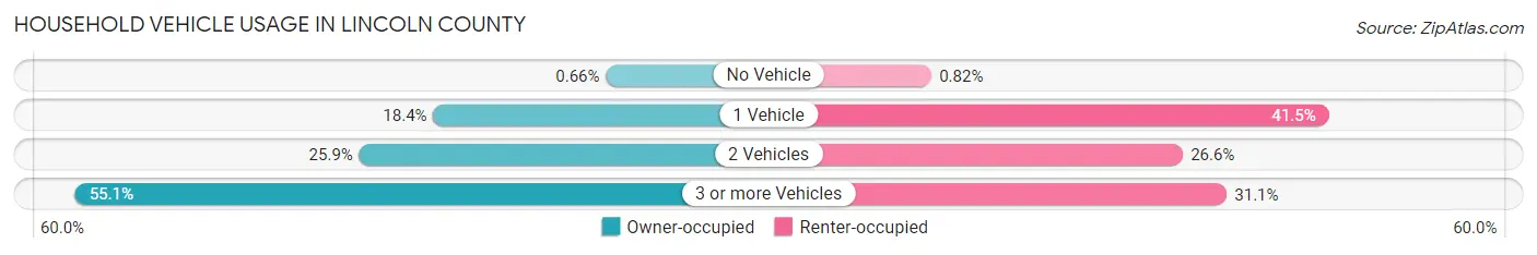 Household Vehicle Usage in Lincoln County