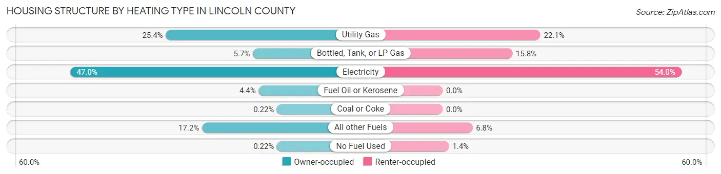 Housing Structure by Heating Type in Lincoln County