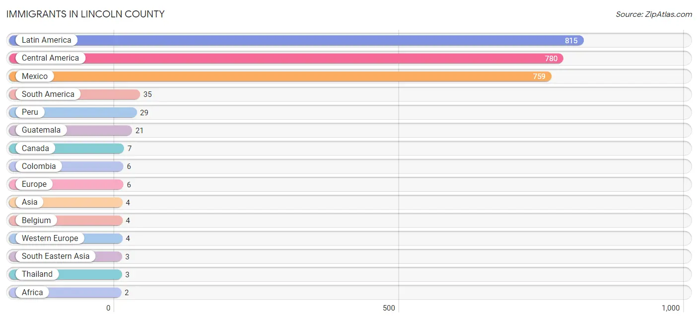 Immigrants in Lincoln County