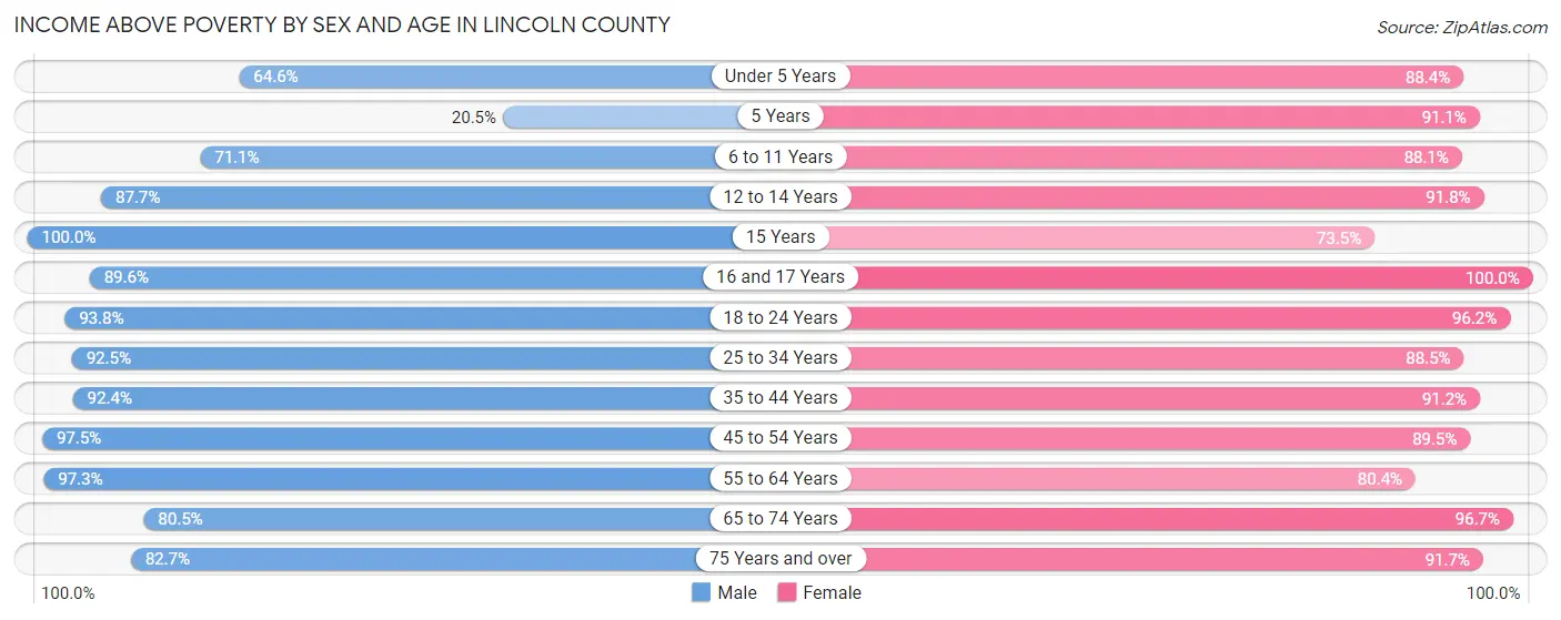 Income Above Poverty by Sex and Age in Lincoln County