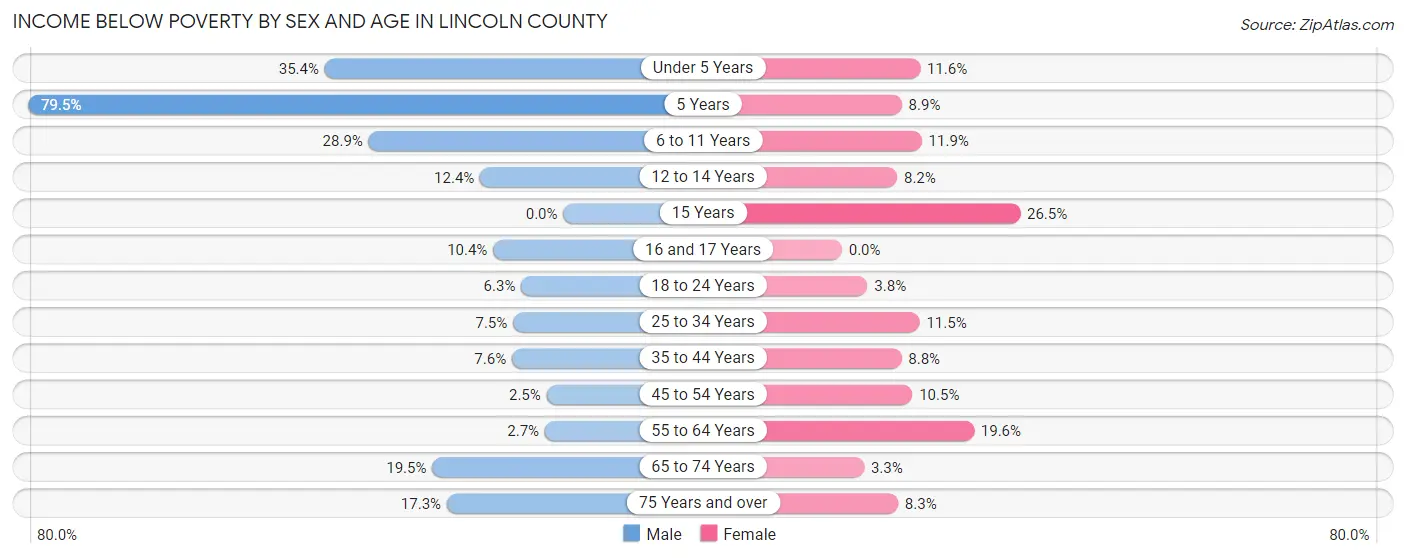 Income Below Poverty by Sex and Age in Lincoln County