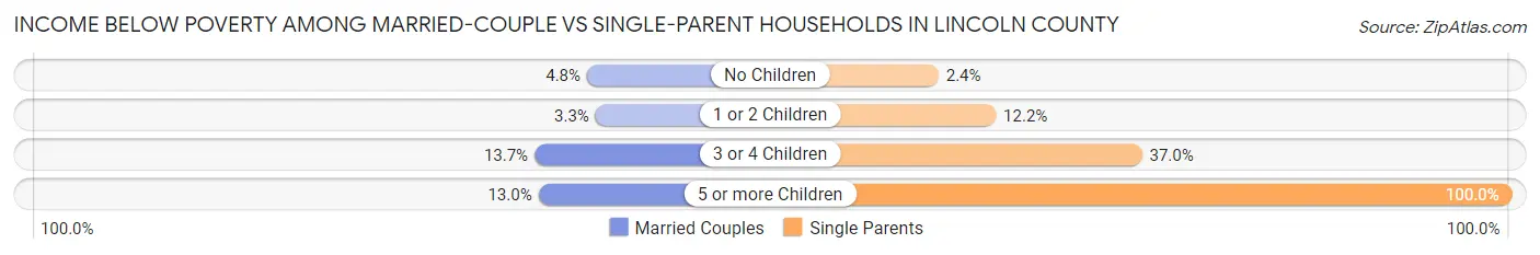 Income Below Poverty Among Married-Couple vs Single-Parent Households in Lincoln County