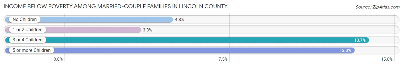 Income Below Poverty Among Married-Couple Families in Lincoln County