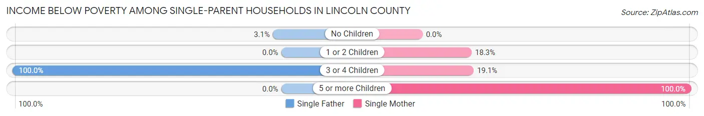 Income Below Poverty Among Single-Parent Households in Lincoln County