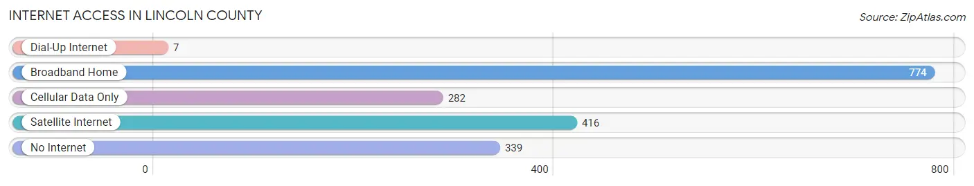 Internet Access in Lincoln County