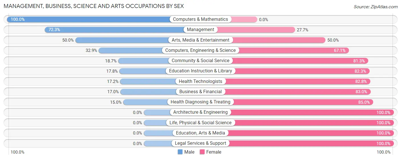 Management, Business, Science and Arts Occupations by Sex in Lincoln County