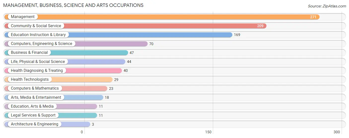 Management, Business, Science and Arts Occupations in Lincoln County