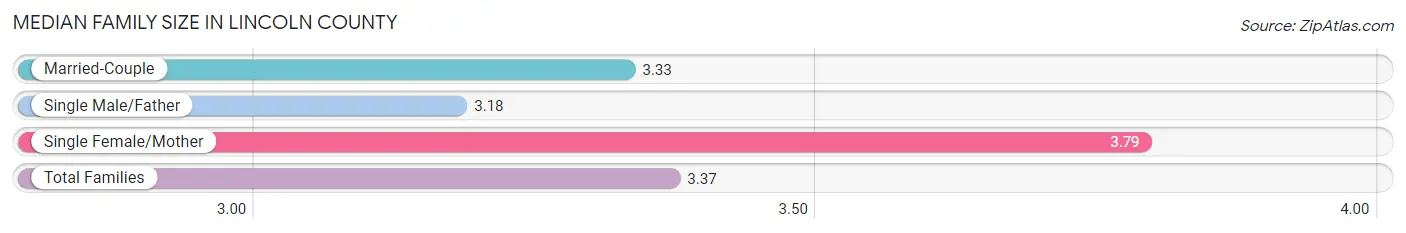 Median Family Size in Lincoln County