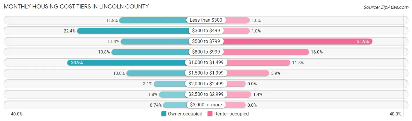 Monthly Housing Cost Tiers in Lincoln County