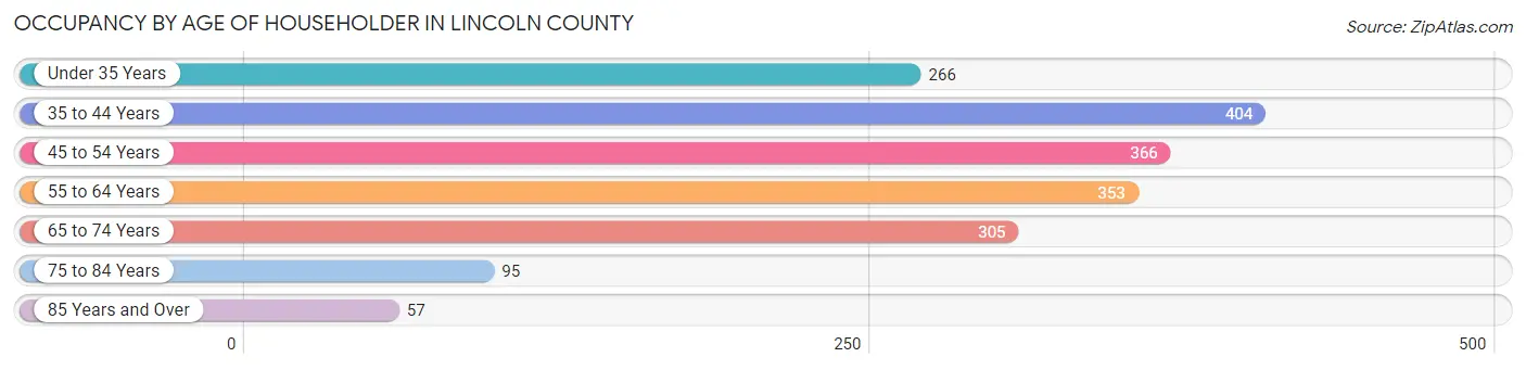 Occupancy by Age of Householder in Lincoln County