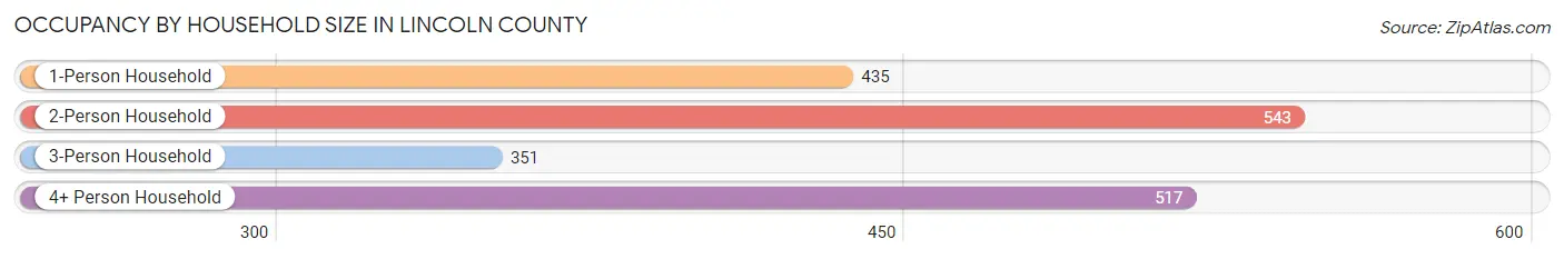 Occupancy by Household Size in Lincoln County