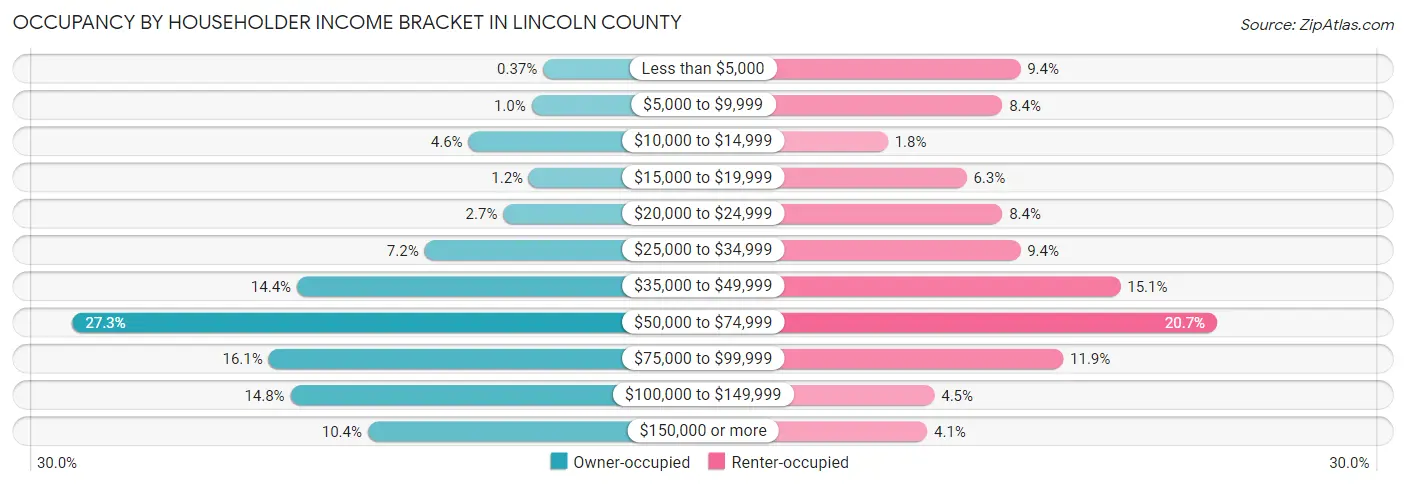 Occupancy by Householder Income Bracket in Lincoln County