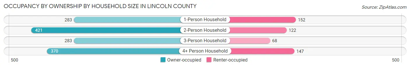 Occupancy by Ownership by Household Size in Lincoln County