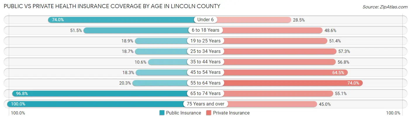 Public vs Private Health Insurance Coverage by Age in Lincoln County