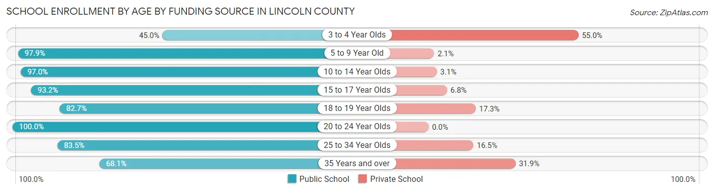 School Enrollment by Age by Funding Source in Lincoln County
