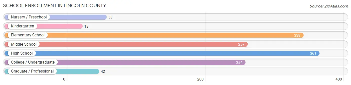 School Enrollment in Lincoln County