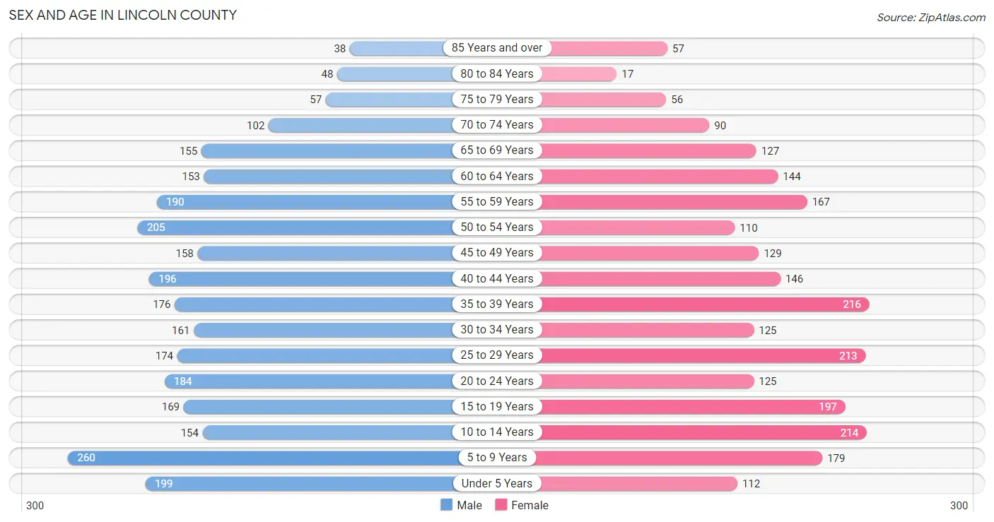 Sex and Age in Lincoln County