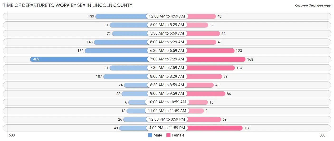 Time of Departure to Work by Sex in Lincoln County