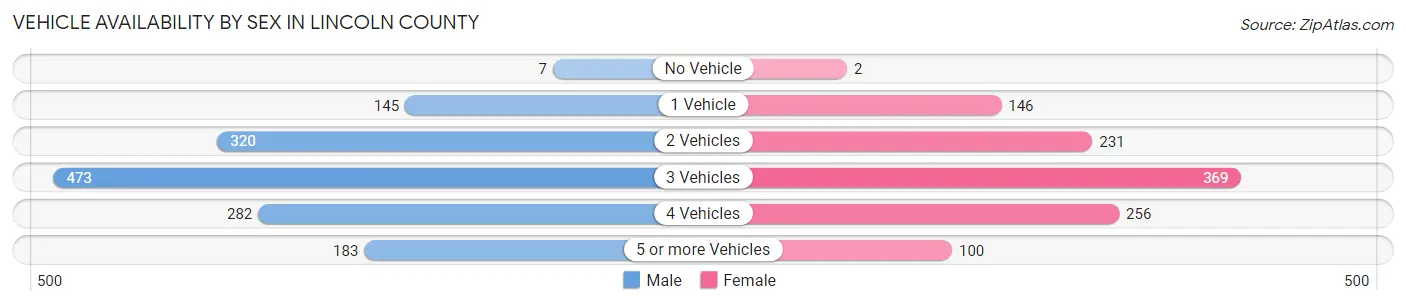 Vehicle Availability by Sex in Lincoln County