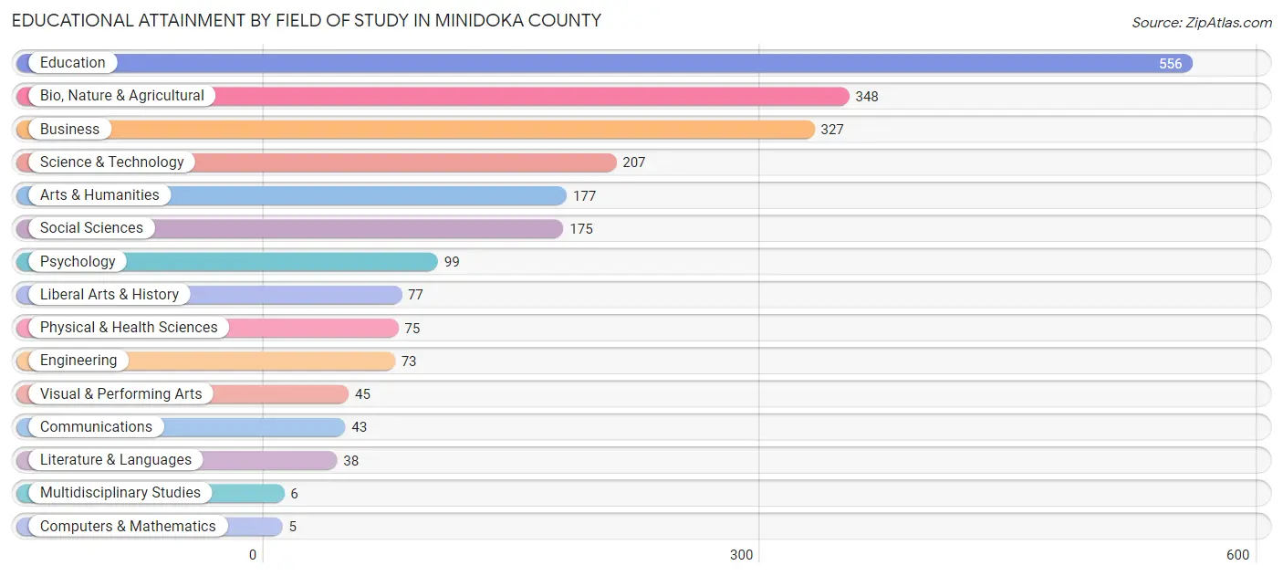 Educational Attainment by Field of Study in Minidoka County
