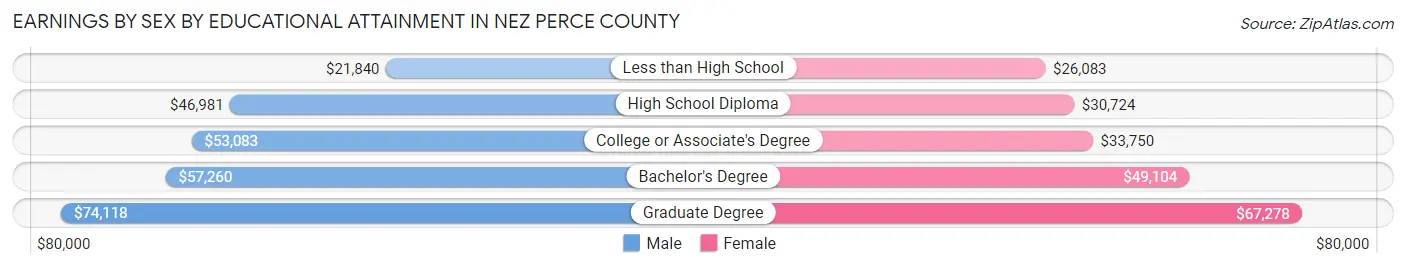 Earnings by Sex by Educational Attainment in Nez Perce County