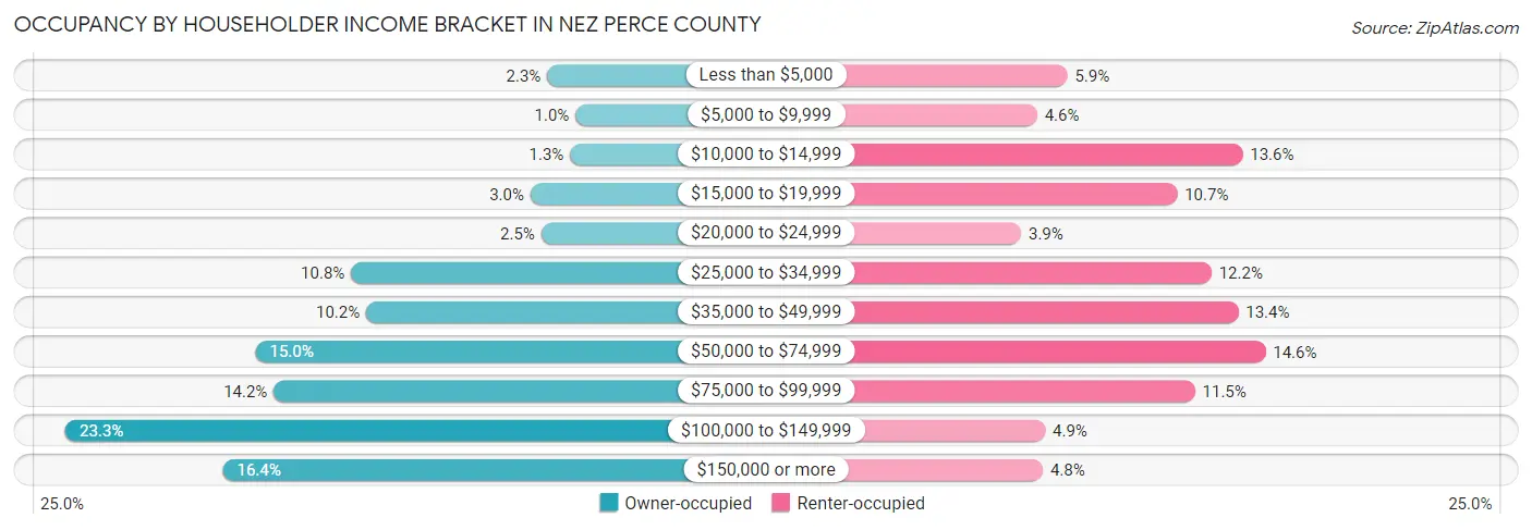 Occupancy by Householder Income Bracket in Nez Perce County