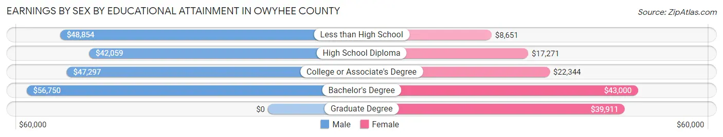 Earnings by Sex by Educational Attainment in Owyhee County