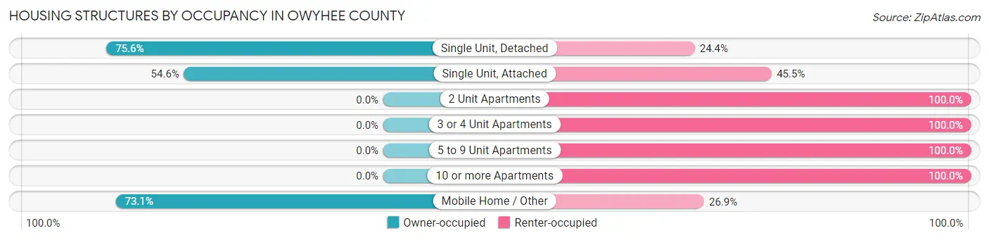 Housing Structures by Occupancy in Owyhee County
