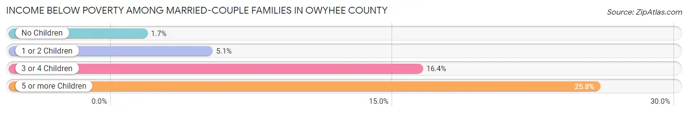 Income Below Poverty Among Married-Couple Families in Owyhee County