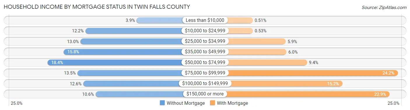 Household Income by Mortgage Status in Twin Falls County