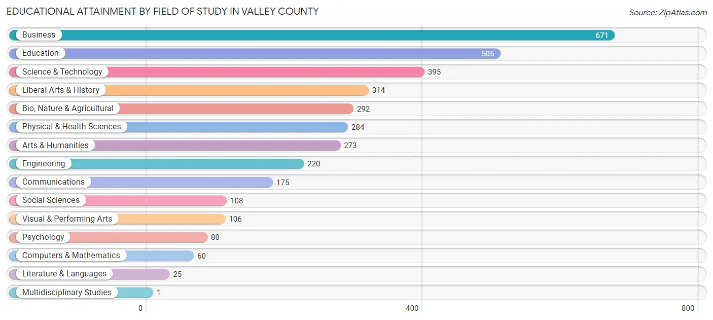 Educational Attainment by Field of Study in Valley County